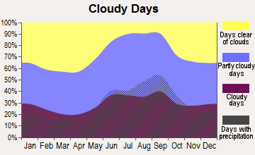 Marathon, Florida clear and cloudy days