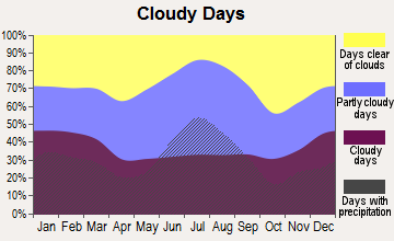 Marianna, Florida clear and cloudy days