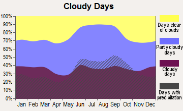 Micco, Florida clear and cloudy days