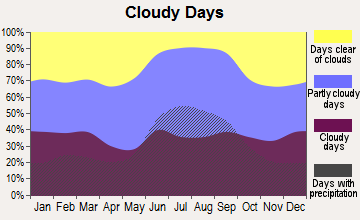 Minneola, Florida clear and cloudy days