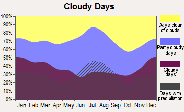 Miramar Beach, Florida clear and cloudy days
