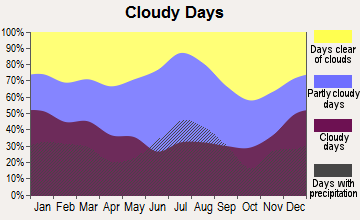 Myrtle Grove, Florida clear and cloudy days