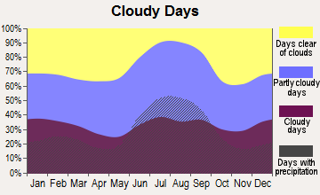 New Port Richey, Florida clear and cloudy days