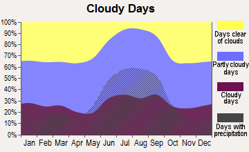 Pelican Bay, Florida clear and cloudy days