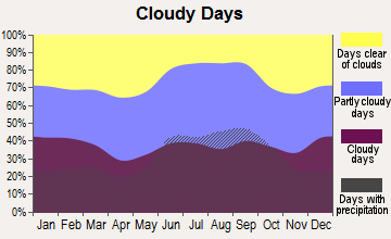 Port Orange, Florida clear and cloudy days