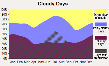 Quincy, Florida clear and cloudy days