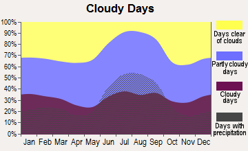Sarasota, Florida clear and cloudy days