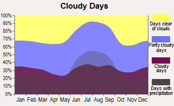 Southgate, Florida clear and cloudy days