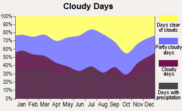 Birmingham, Alabama clear and cloudy days