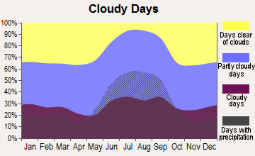 South Venice, Florida clear and cloudy days