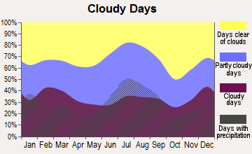 Upper Grand Lagoon, Florida clear and cloudy days