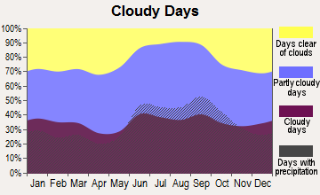 Vero Beach, Florida clear and cloudy days