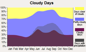 Westchester, Florida clear and cloudy days