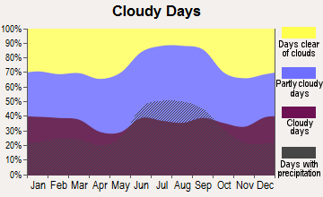 Wildwood, Florida clear and cloudy days