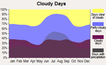 Auburndale, Florida clear and cloudy days