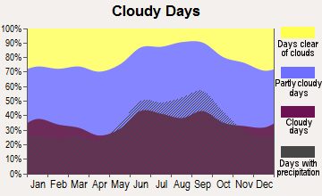 Boca Del Mar, Florida clear and cloudy days