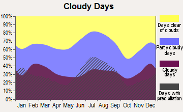 Callaway, Florida clear and cloudy days