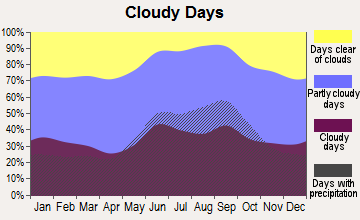 Coral Springs, Florida clear and cloudy days