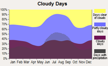 Dade City, Florida clear and cloudy days