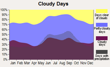 Delray Beach, Florida clear and cloudy days