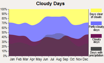 Fernandina Beach, Florida clear and cloudy days