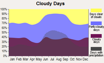 Forest City, Florida clear and cloudy days