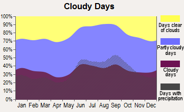 Fort Pierce, Florida clear and cloudy days