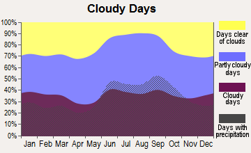 Gifford, Florida clear and cloudy days