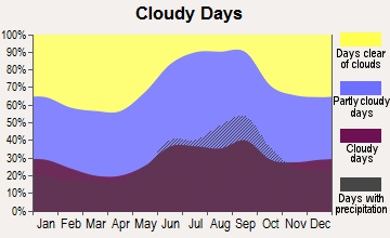 Lower Keys, Florida clear and cloudy days