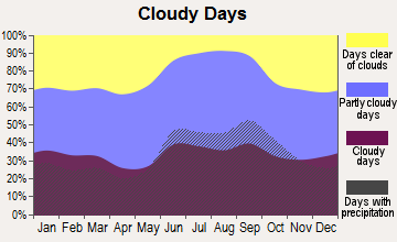 North Okeechobee, Florida clear and cloudy days