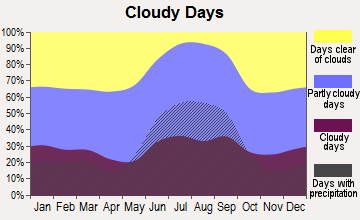 Interior County, Florida clear and cloudy days