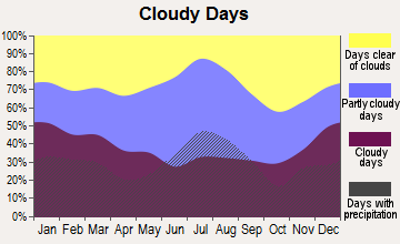 Paxton-Darlington, Florida clear and cloudy days