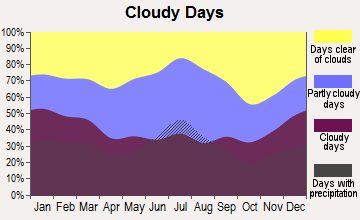 Morgan, Georgia clear and cloudy days