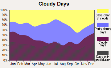 Verbena, Alabama clear and cloudy days
