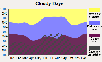 Brunswick, Georgia clear and cloudy days