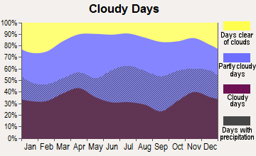 Omao, Hawaii clear and cloudy days