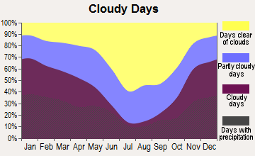 Hailey, Idaho clear and cloudy days