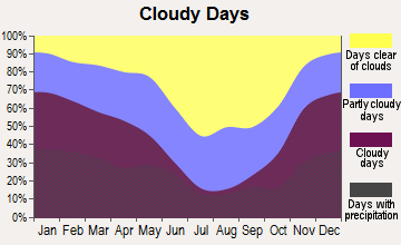 Heyburn, Idaho clear and cloudy days
