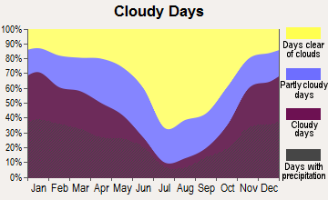 Idaho City, Idaho clear and cloudy days