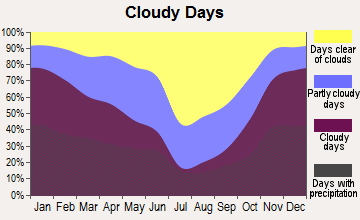 Lewiston, Idaho clear and cloudy days