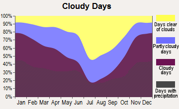 Orofino, Idaho clear and cloudy days