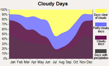 Rathdrum, Idaho clear and cloudy days