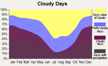 Twin Falls, Idaho clear and cloudy days
