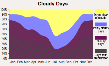Athol, Idaho clear and cloudy days