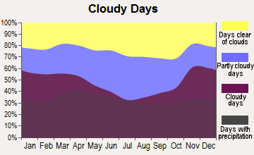 McHenry, Illinois clear and cloudy days