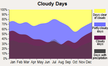Hope Hull, Alabama clear and cloudy days