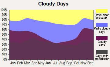 Mettawa, Illinois clear and cloudy days