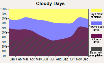 Mundelein, Illinois clear and cloudy days