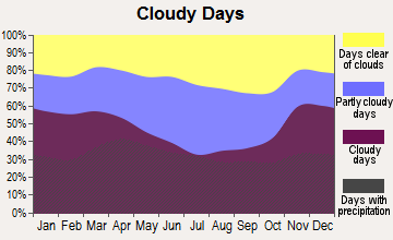 Ottawa, Illinois clear and cloudy days