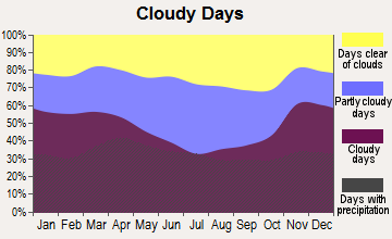 Somonauk, Illinois clear and cloudy days
